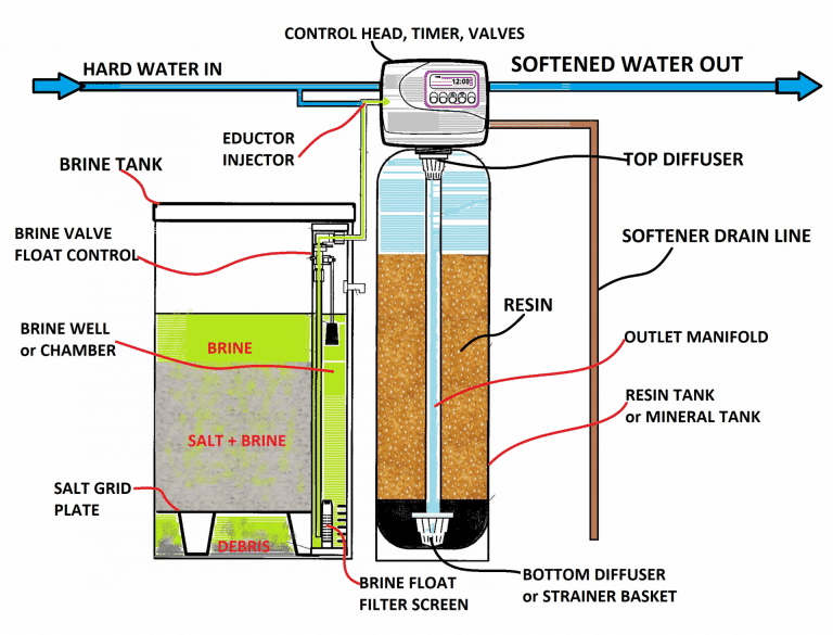 typical-water-softener-components-768x585-1